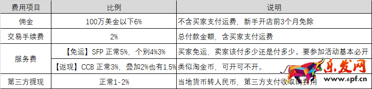 Shopee开店需要费用吗？佣金是多少？