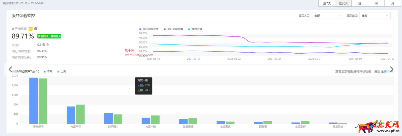 淘宝客服服务诊断-分场景提升解决方案