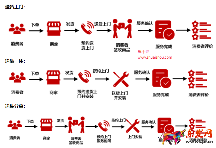 京东送货上门
