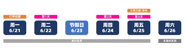 周一出单 节假日在中间
