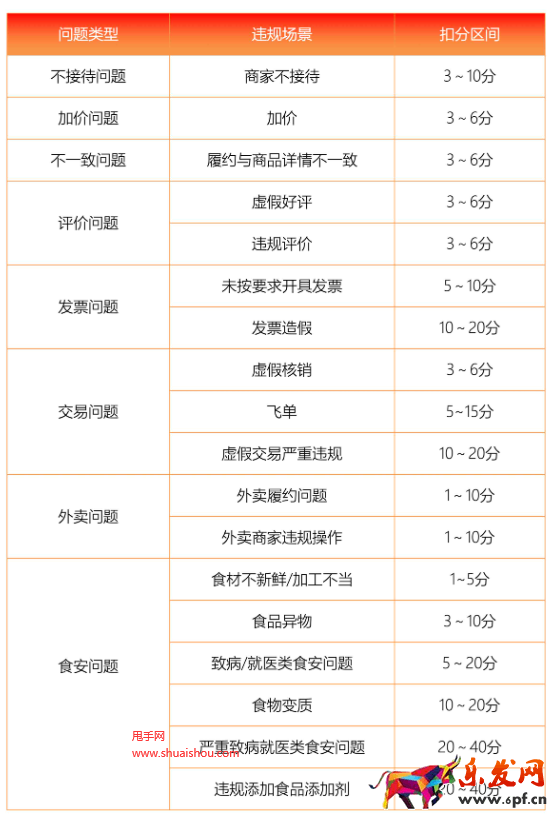 抖音生活服务门店“违规分”规则