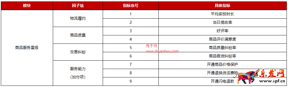 京东开放平台商品服务星级规则