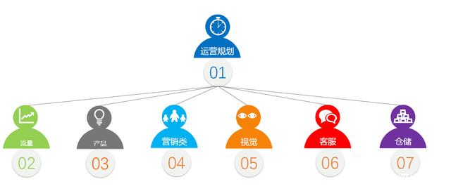 学电商运营需要什么基础？应该学什么？